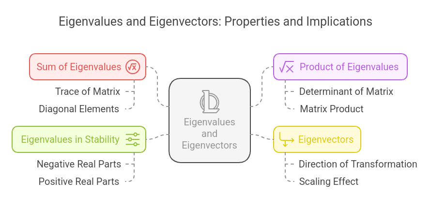 Eigenvalues and Eigenvectors: Properties and Implications