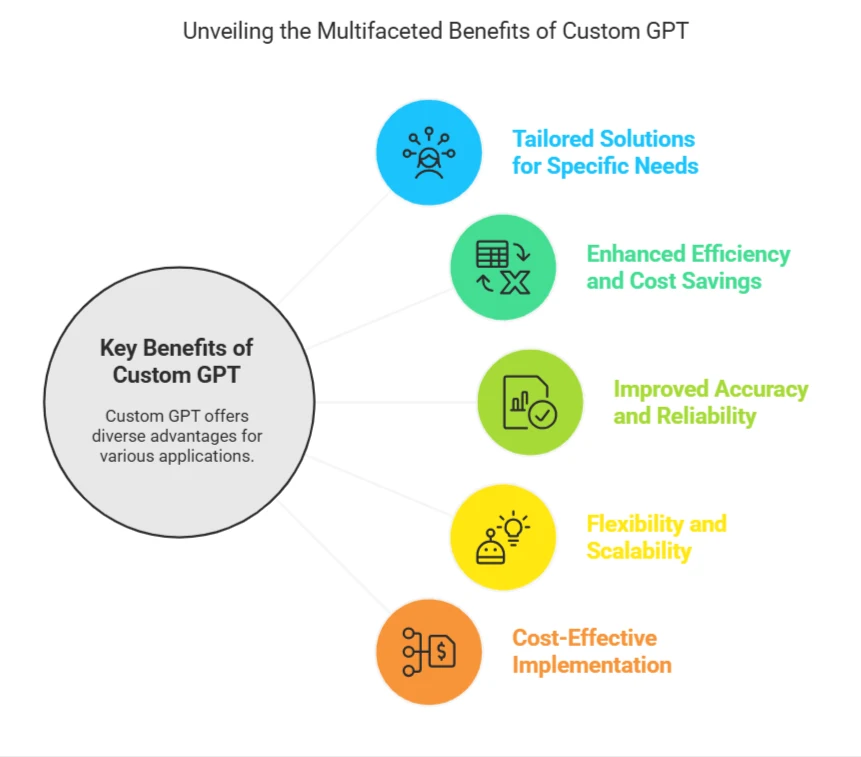 Benefits of Custom GPT
