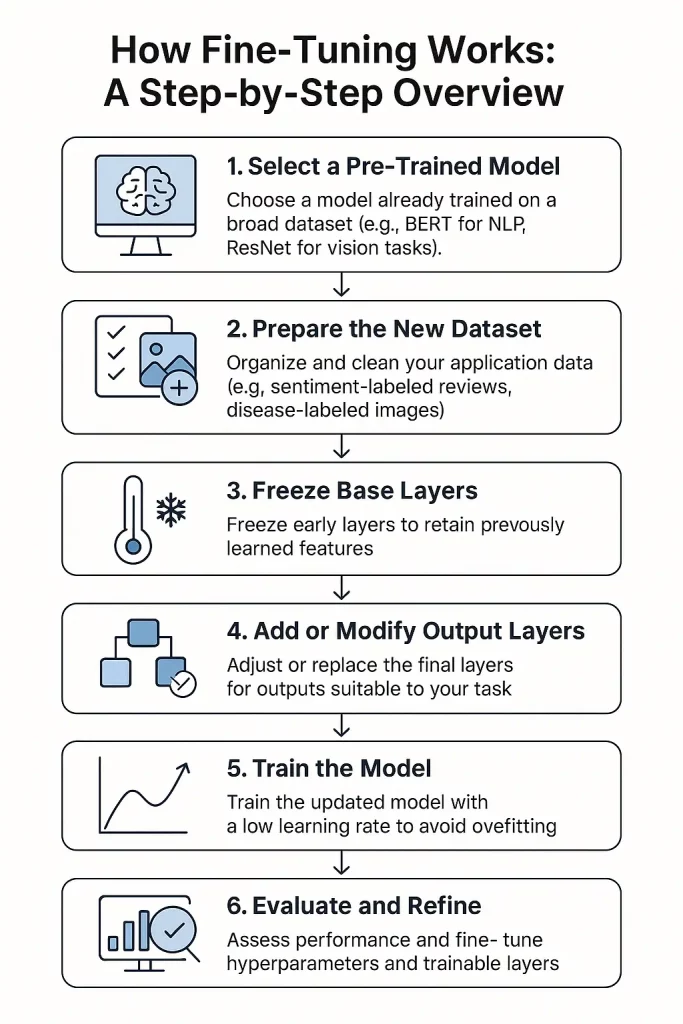 How Fine Tuning Works?