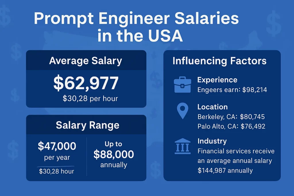 Prompt Engineer Salary in the USA