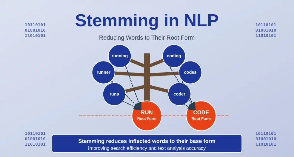Stemming in NLP